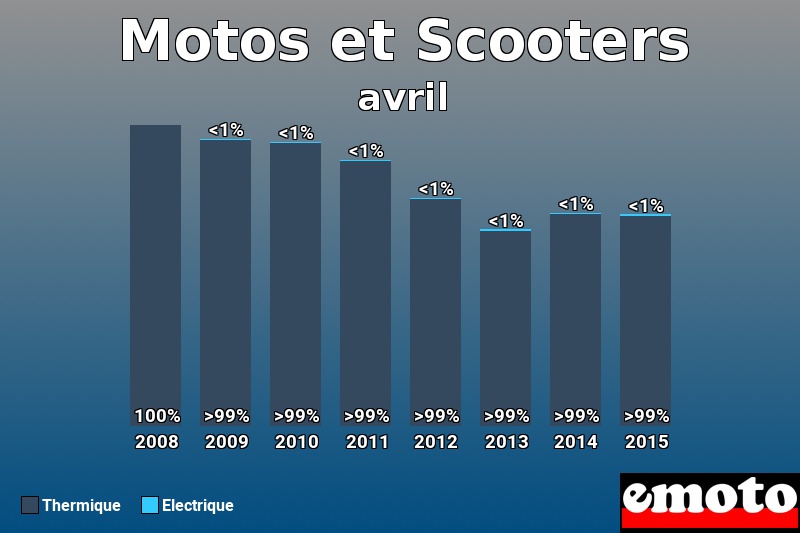 Répartition Thermique Electrique Motos et Scooters en avril 2015