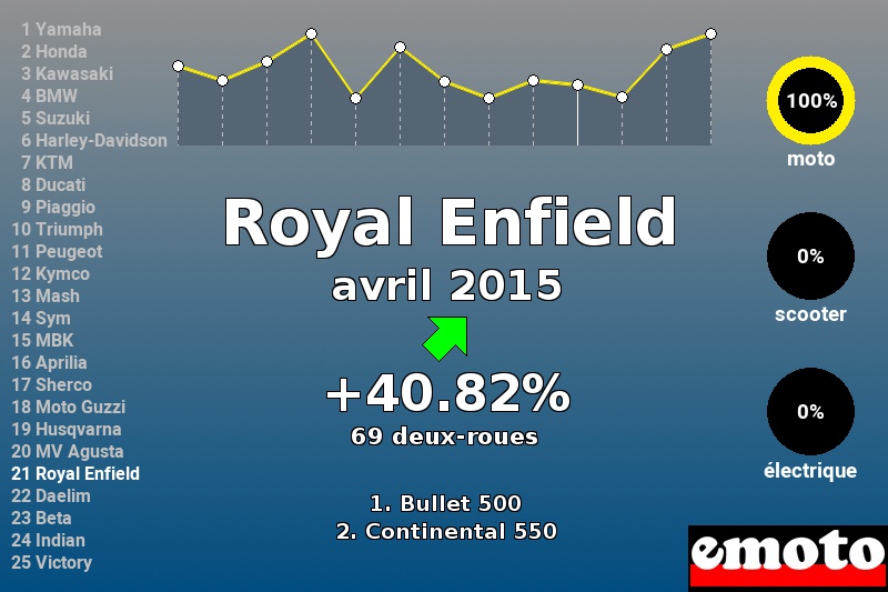 Immatriculations Royal Enfield en France en avril 2015