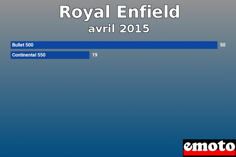 Les 2 Royal Enfield les plus immatriculés en avril 2015