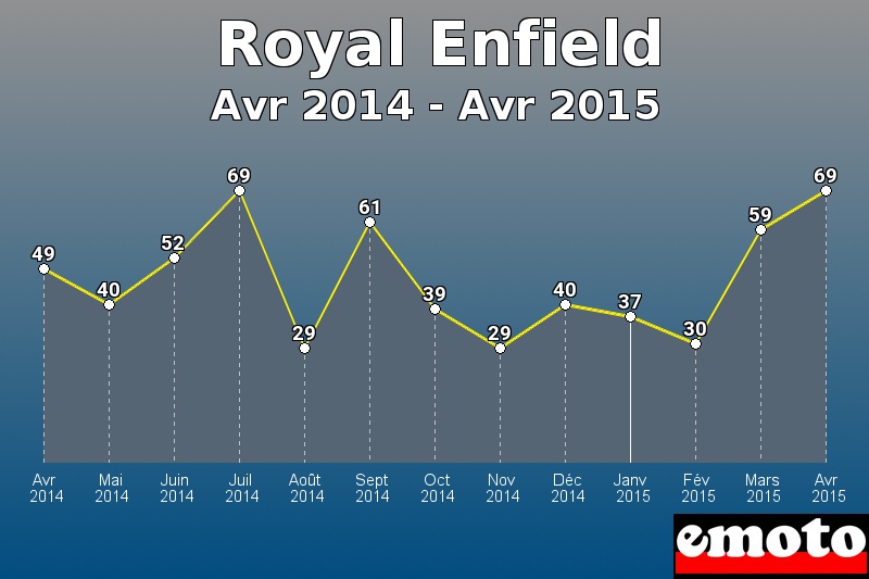 Royal Enfield les plus immatriculés de Avr 2014 à Avr 2015