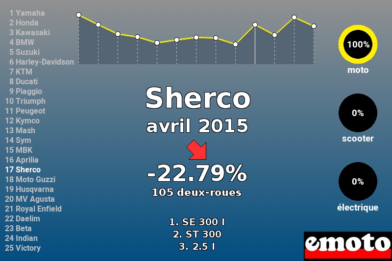 Immatriculations Sherco en France en avril 2015