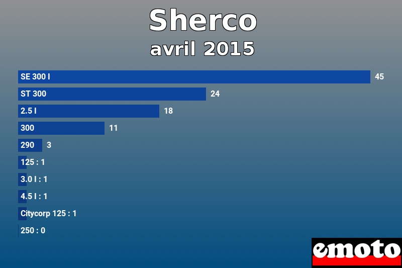 Les 10 Sherco les plus immatriculés en avril 2015