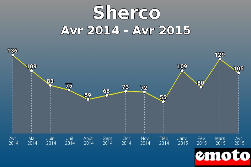 Sherco les plus immatriculés de Avr 2014 à Avr 2015