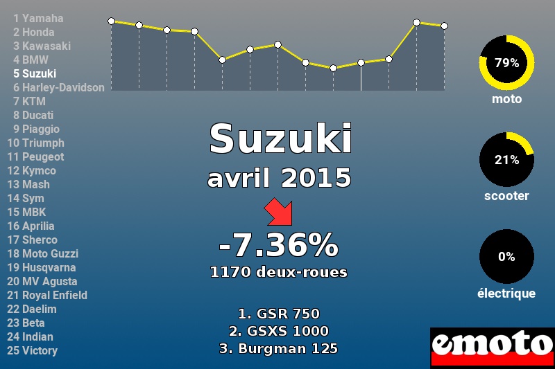 Immatriculations Suzuki en France en avril 2015