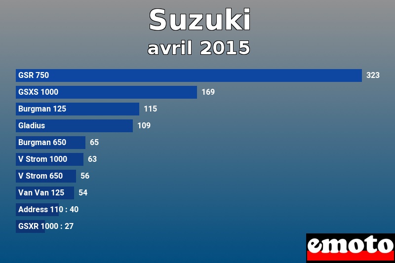 Les 10 Suzuki les plus immatriculés en avril 2015