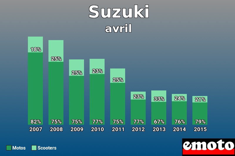 Répartition Motos Scooters Suzuki en avril 2015