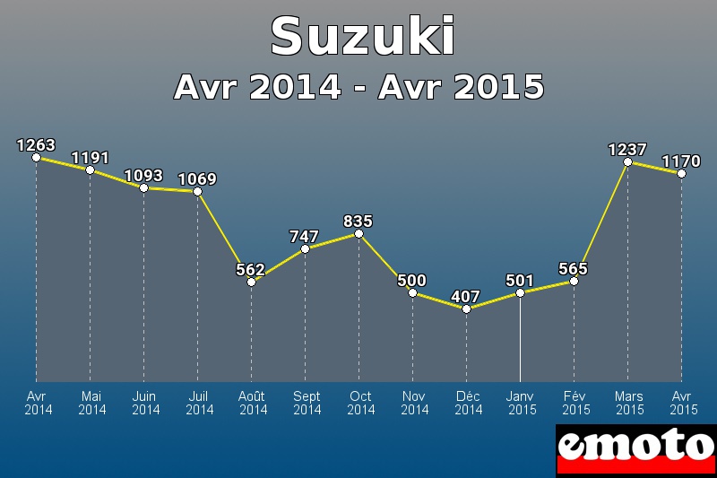 Suzuki les plus immatriculés de Avr 2014 à Avr 2015