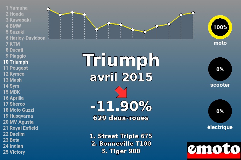 Immatriculations Triumph en France en avril 2015