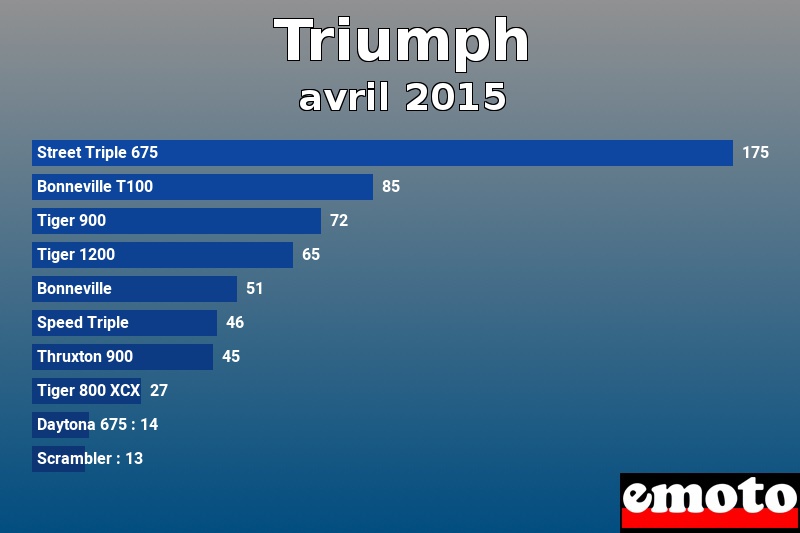 Les 10 Triumph les plus immatriculés en avril 2015