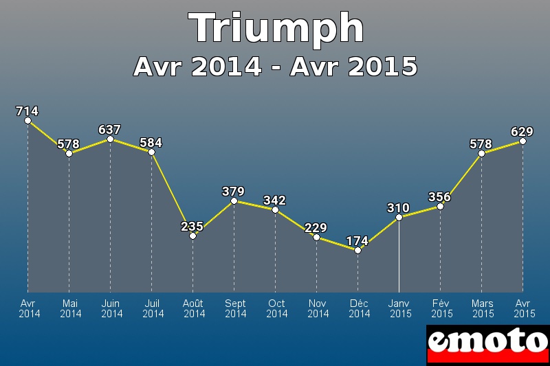 Triumph les plus immatriculés de Avr 2014 à Avr 2015