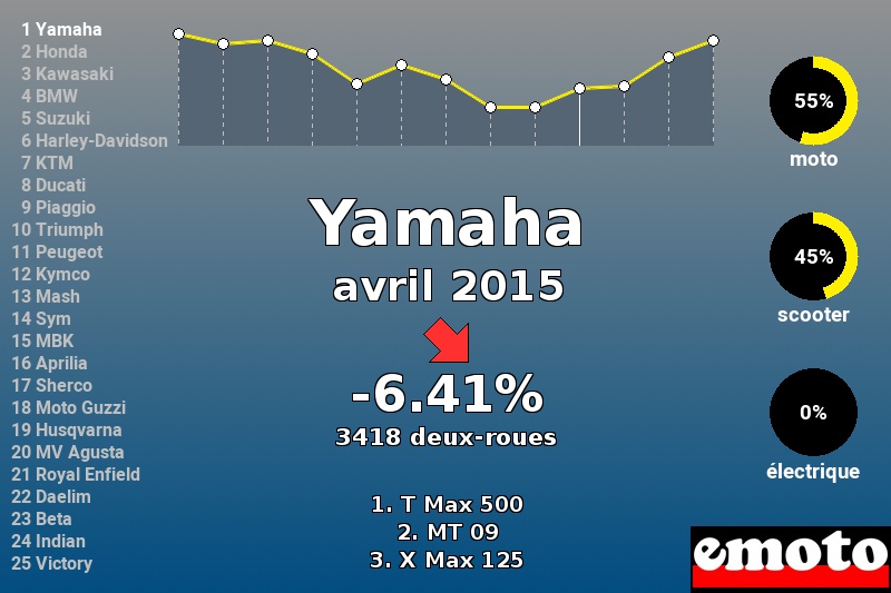 Immatriculations Yamaha en France en avril 2015