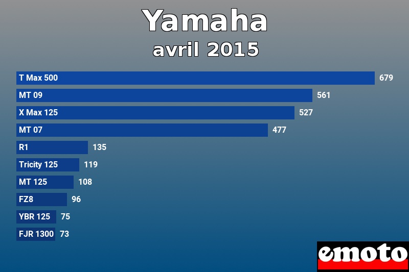 Les 10 Yamaha les plus immatriculés en avril 2015