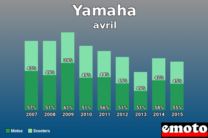 Répartition Motos Scooters Yamaha en avril 2015