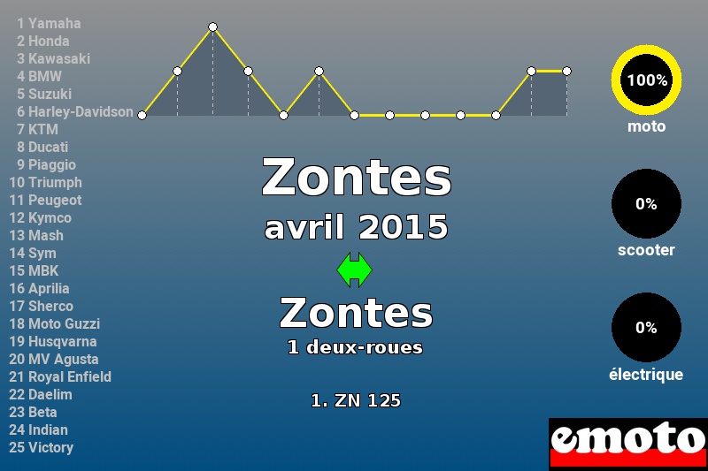 Immatriculations Zontes en France en avril 2015