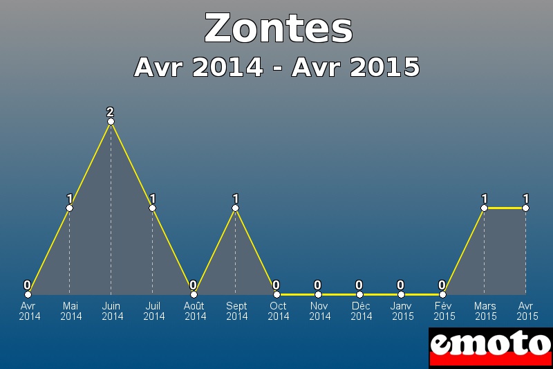 Zontes les plus immatriculés de Avr 2014 à Avr 2015