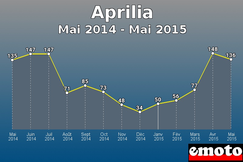 Aprilia les plus immatriculés de Mai 2014 à Mai 2015