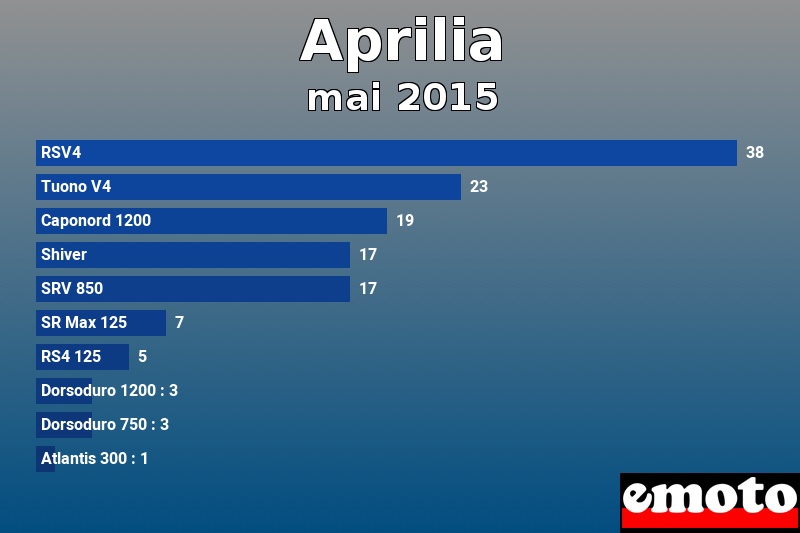 Les 10 Aprilia les plus immatriculés en mai 2015