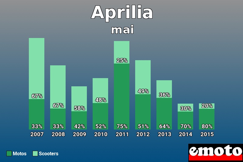 Répartition Motos Scooters Aprilia en mai 2015