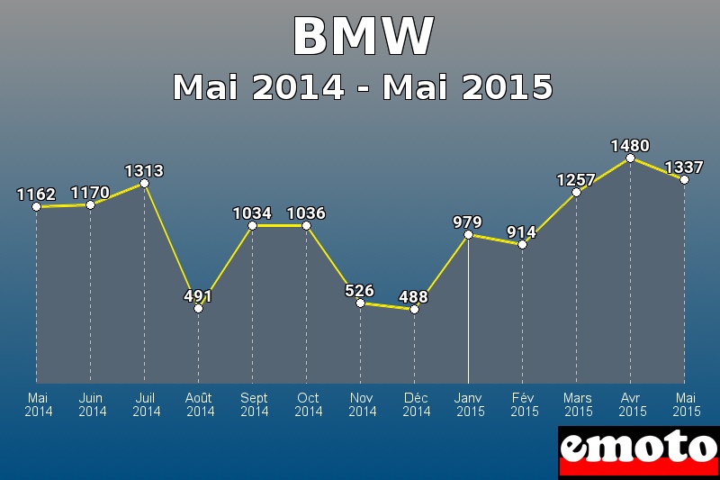 BMW les plus immatriculés de Mai 2014 à Mai 2015