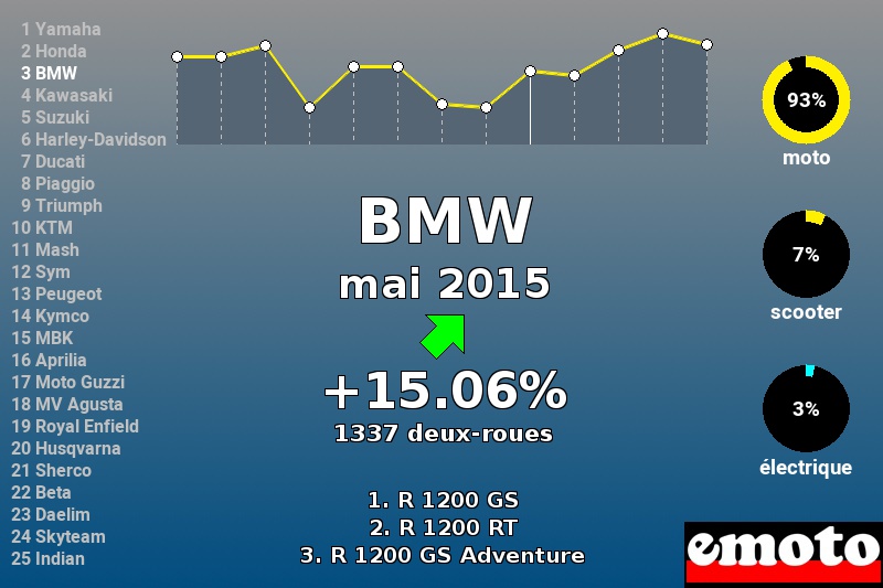 Immatriculations BMW en France en mai 2015