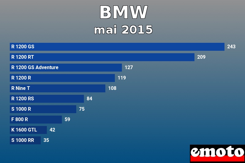 Les 10 BMW les plus immatriculés en mai 2015