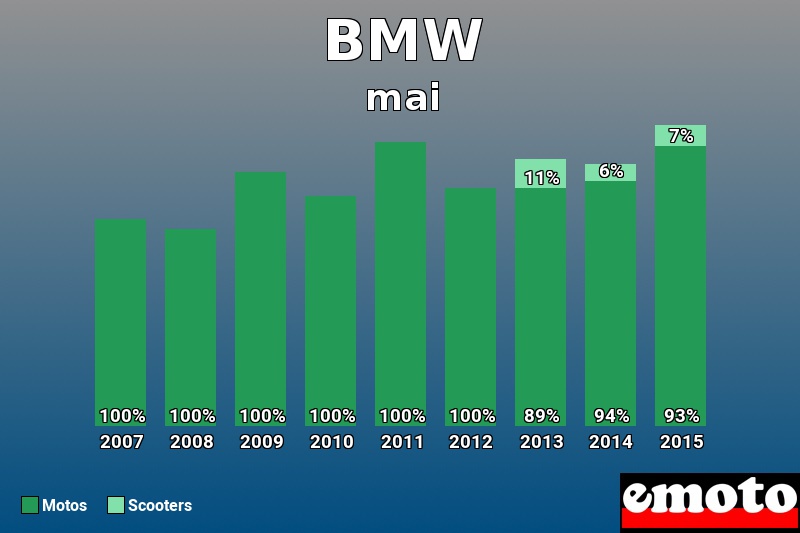 Répartition Motos Scooters BMW en mai 2015