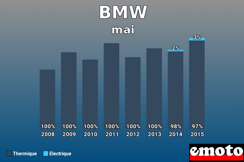 Répartition Thermique Electrique BMW en mai 2015