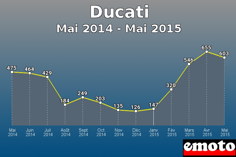 Ducati les plus immatriculés de Mai 2014 à Mai 2015