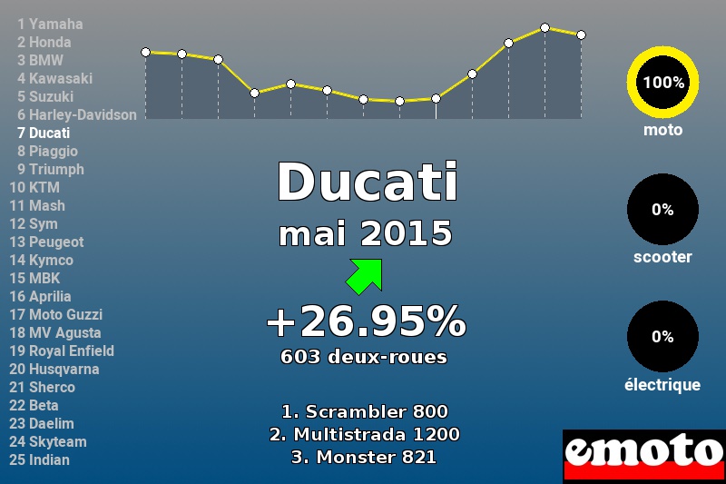 Immatriculations Ducati en France en mai 2015