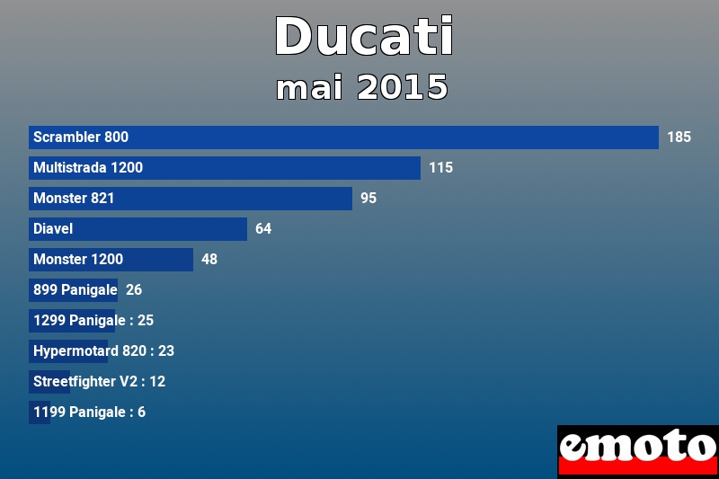 Les 10 Ducati les plus immatriculés en mai 2015