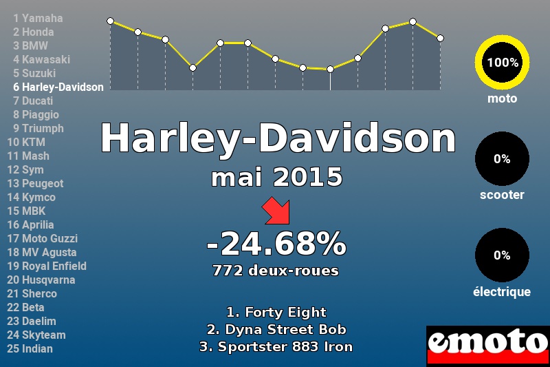 Immatriculations Harley-Davidson en France en mai 2015