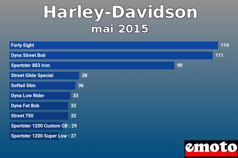 Les 10 Harley-Davidson les plus immatriculés en mai 2015