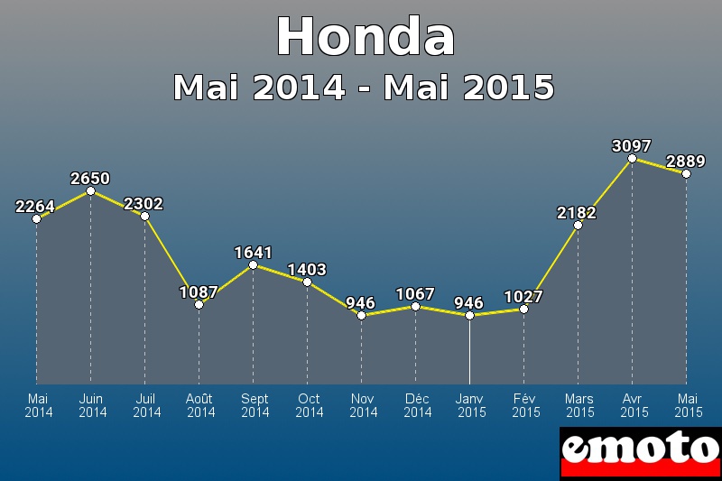 Honda les plus immatriculés de Mai 2014 à Mai 2015