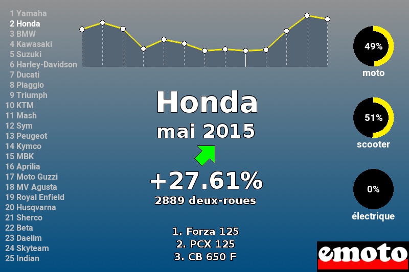 Immatriculations Honda en France en mai 2015