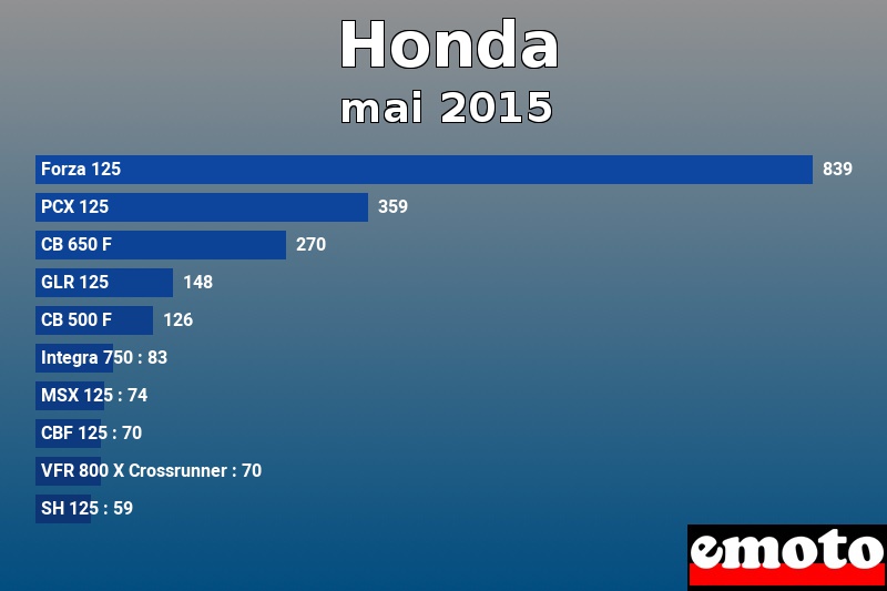 Les 10 Honda les plus immatriculés en mai 2015