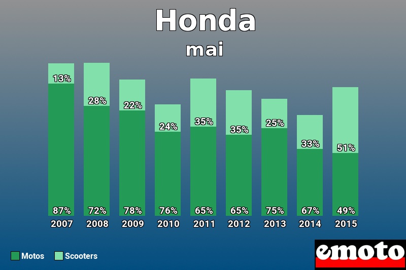 Répartition Motos Scooters Honda en mai 2015