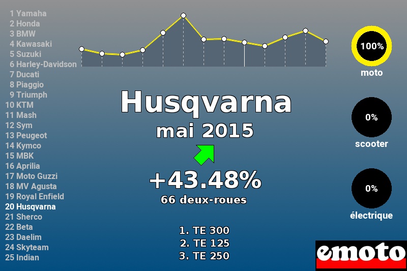 Immatriculations Husqvarna en France en mai 2015