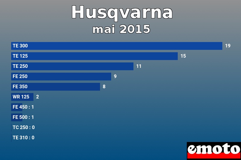 Les 10 Husqvarna les plus immatriculés en mai 2015