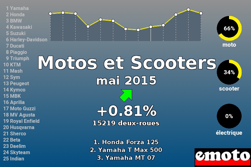 Immatriculations Motos et Scooters en France en mai 2015