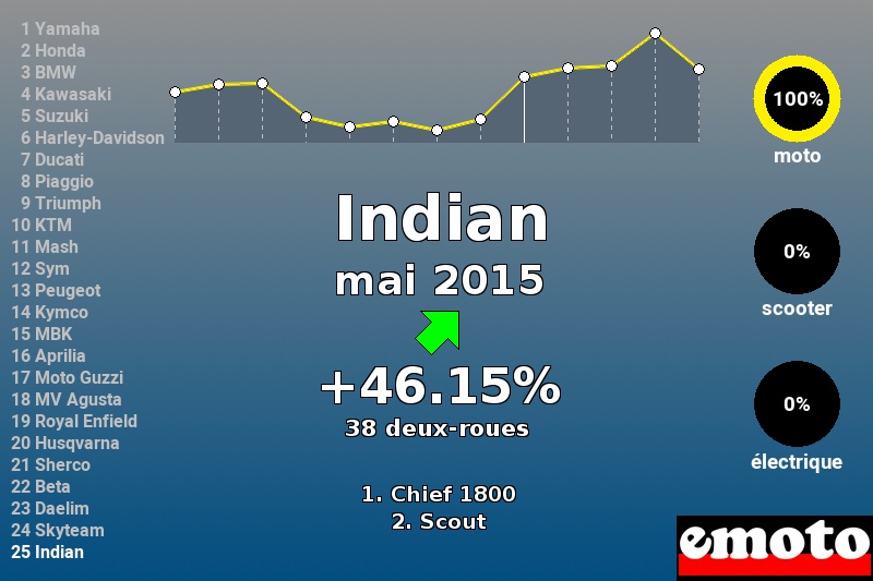 Immatriculations Indian en France en mai 2015