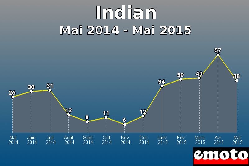 Indian les plus immatriculés de Mai 2014 à Mai 2015