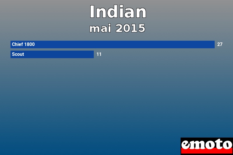 Les 2 Indian les plus immatriculés en mai 2015