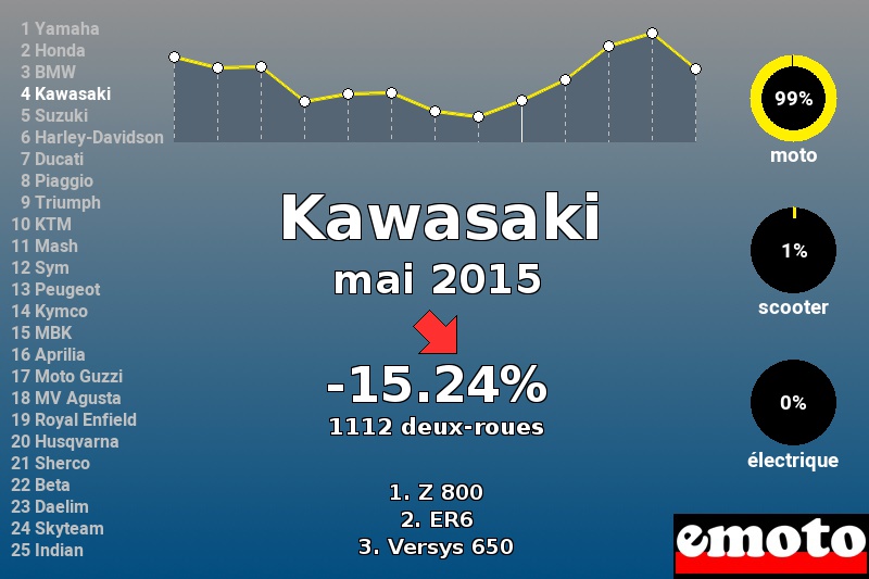 Immatriculations Kawasaki en France en mai 2015