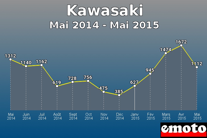 Kawasaki les plus immatriculés de Mai 2014 à Mai 2015