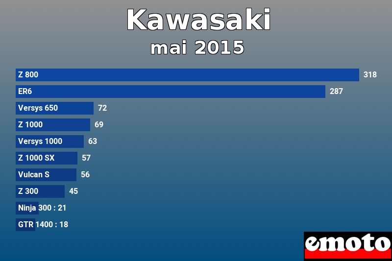 Les 10 Kawasaki les plus immatriculés en mai 2015