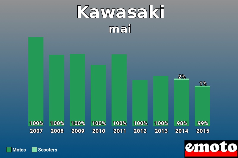 Répartition Motos Scooters Kawasaki en mai 2015