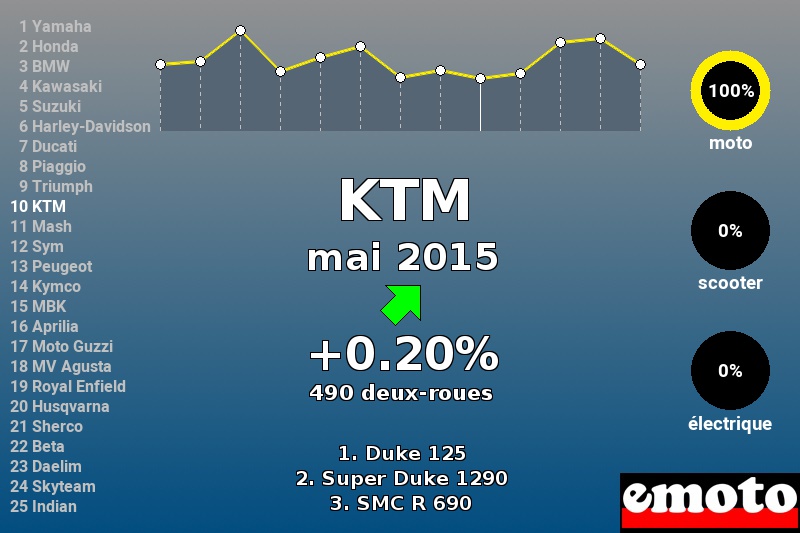 Immatriculations KTM en France en mai 2015