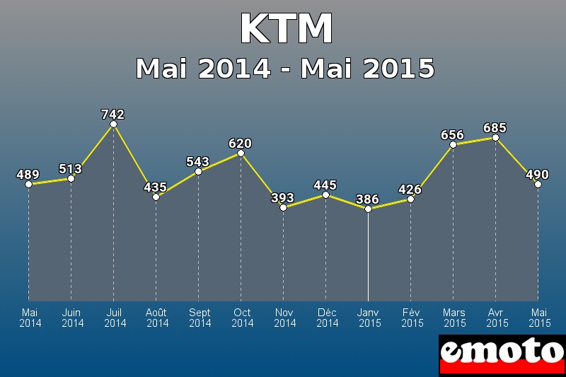 KTM les plus immatriculés de Mai 2014 à Mai 2015