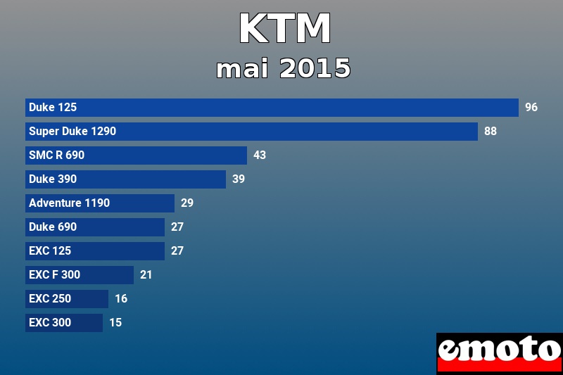 Les 10 KTM les plus immatriculés en mai 2015