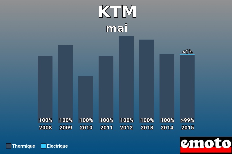 Répartition Thermique Electrique KTM en mai 2015